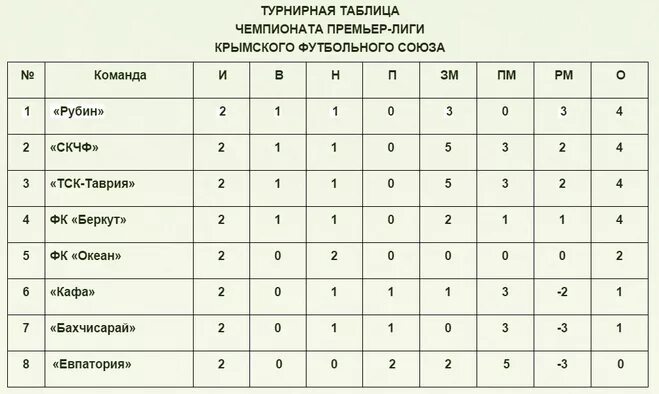 Таблицы чемпионатов 2015