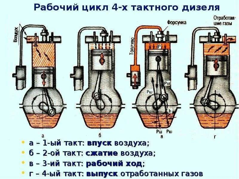 Система 4 тактного двигателя. Такты дизельного 4-х тактного двигателя. 4-х тактный дизельный двигатель схема. такты 4х тактного двигателя дизель. принцип работы 4 тактного двигателя дизеля.