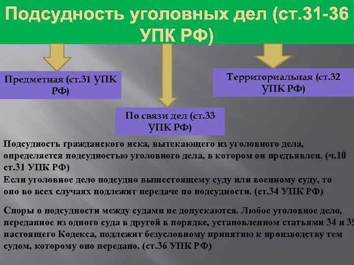 Уголовно процессуальное направление. Подсудность уголовных дел. Виды подсудности уголовных дел. Подсудность уголовных дел УПК. Подсудность и подведомственность в уголовном процессе.