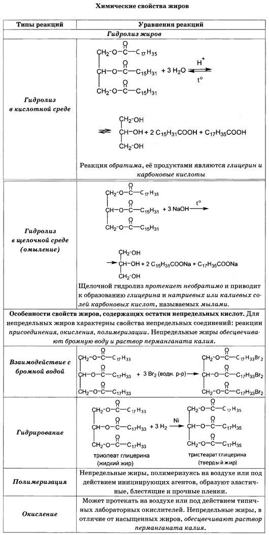 Какое свойство характерно для жиров. Свойства жиров (реакции!).. Химические свойства жиров реакции. Жиры химия 10 класс химические свойства. Жиры химические свойства таблица.