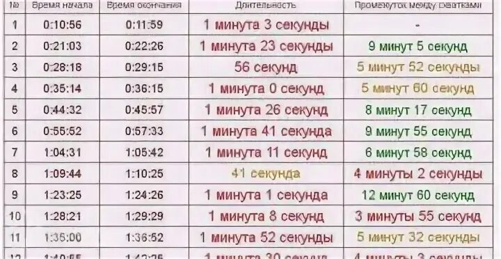 Интервал схваток когда ехать. Интервал схваток когда ехать