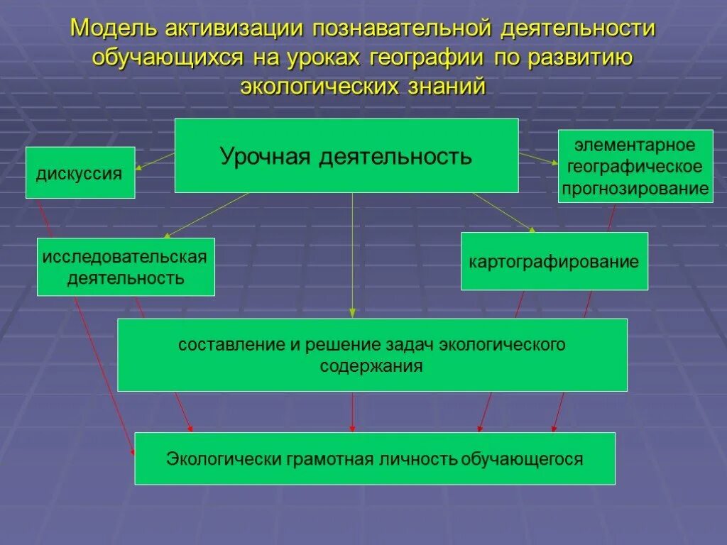 Модель урока географии