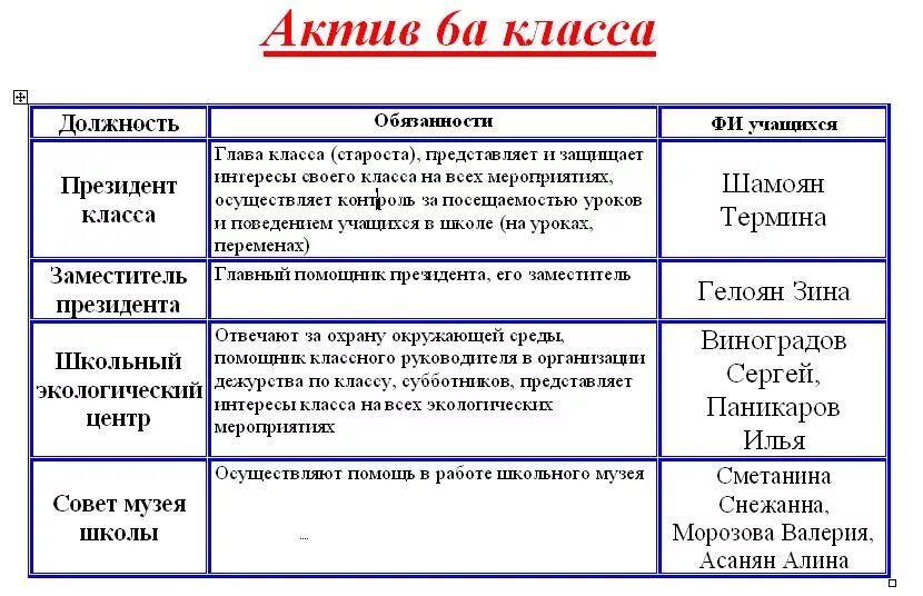 Функции учеников в классе. Обязанности актива класса в начальной школе. Функции актива класса в начальной школе. Актив 10 класса обязанности. Актив класса обязанности 6 класс.