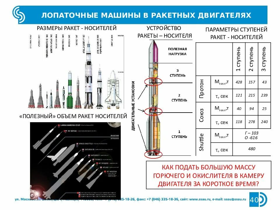 Твердое ракетное топливо. Таблица ракетные топлива для ракеты. Сколько тонн алюминиевого порошка сжигает ракета. Ракета носитель союз на старте. Ракета старт.