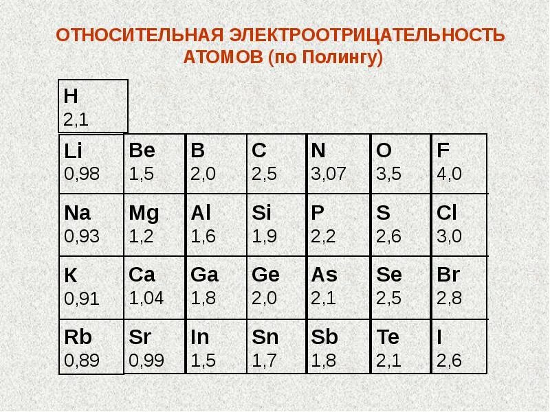 Сера фтор кислород электроотрицательность. Шкала Полинга электроотрицательность таблица. Шкала относительной электроотрицательности Полинга. Шкала электроотрицательности элементов по Полингу. Относительная ЭО атомов элементов по Полингу.