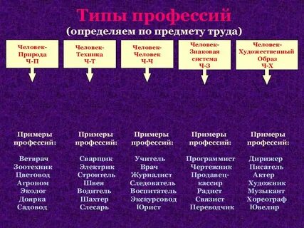 Систематика профессии