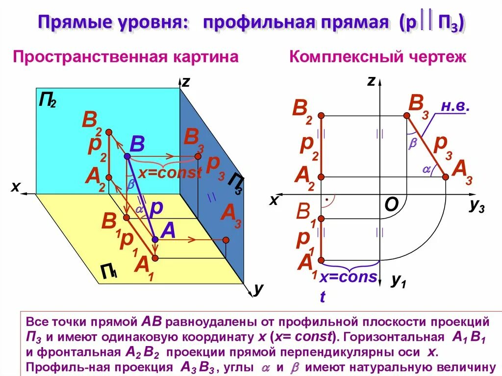 Проекция профильно проецирующей плоскости. Профильная прямой уровня комплексный чертеж. Проекции профильно проецирующей прямой. Точки равноотстоящие от плоскостей проекций