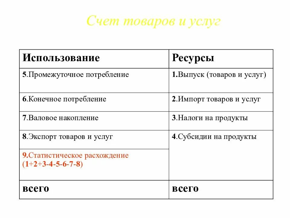 Счет товаров и услуг. Счет товаров и услуг в СНС. Услуги промежуточного потребления.