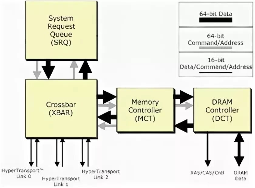 Встроенная в процессор память. Контроллер памяти. Контроллер памяти процессора. Контроллер памяти на Кристалл процессора.. Пси контроллер памяти что такое.