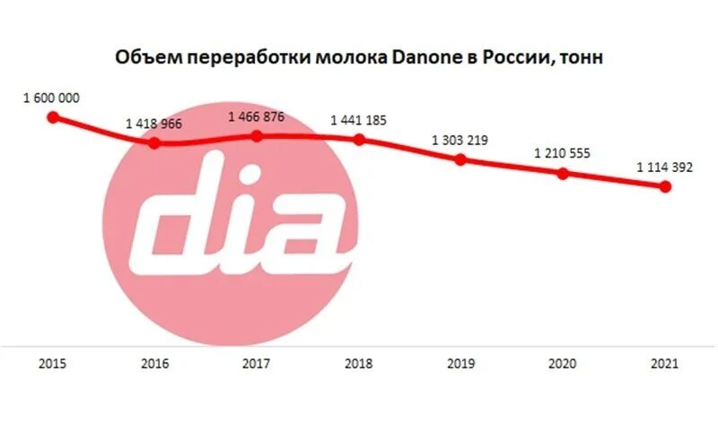 Управление активами danone. Данон производство в России.