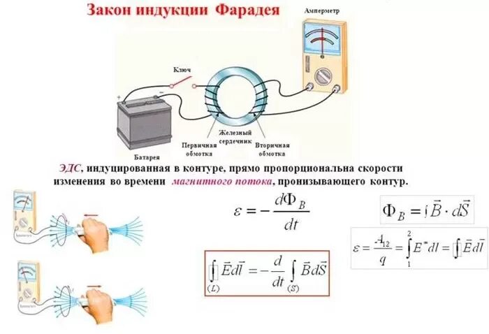 Закон Фарадея для электромагнитной индукции. Закон Фарадея Ленца для электромагнитной индукции. Формула Фарадея для электромагнитной индукции. Явление электромагнитной индукции закон Фарадея. Эдс индукции в момент времени