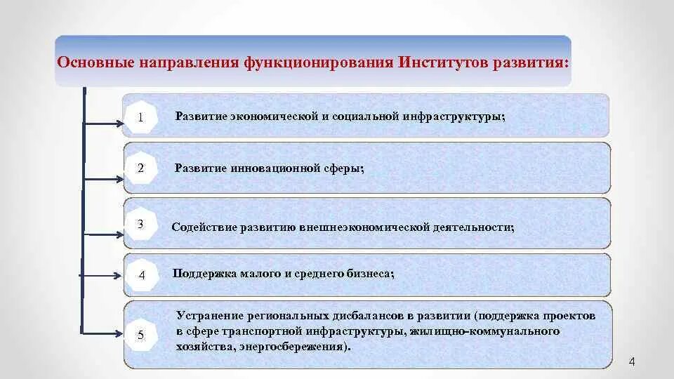 Направлениях функционирование и развитие. Институты развития РФ. Институты развития. Институты инновационного развития в РФ. Институты содействия ВЭД В РФ.