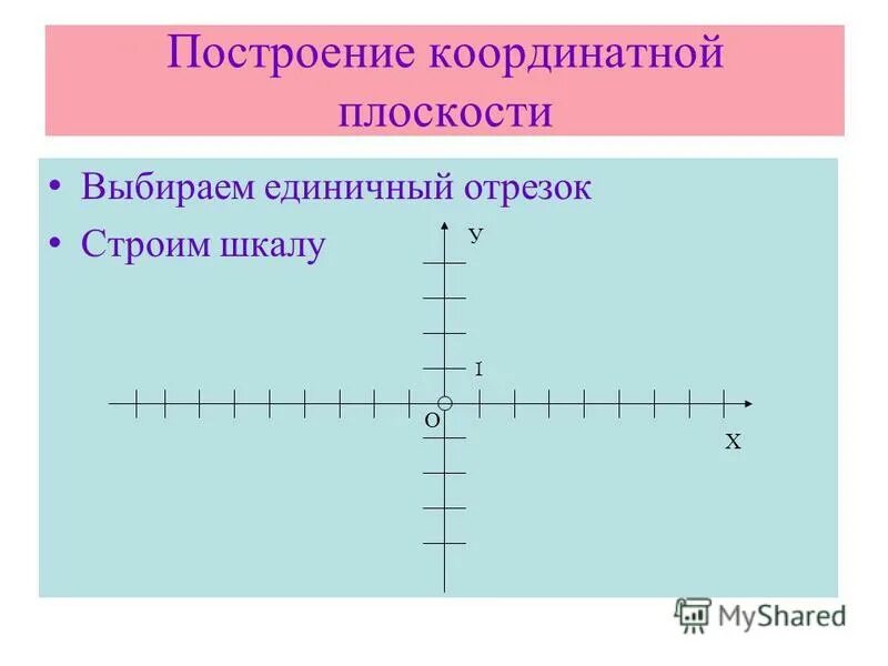 Что такое координатный луч 5 класс математика. Координатный луч с дробями. Числовой луч с единичным отрезком. Построить координатную прямую с единичным отрезком. Построить координатную прямую с единичным отрезком.