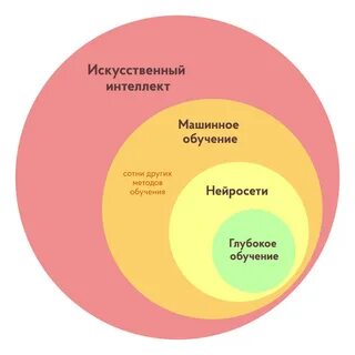 Глубокое обучение это