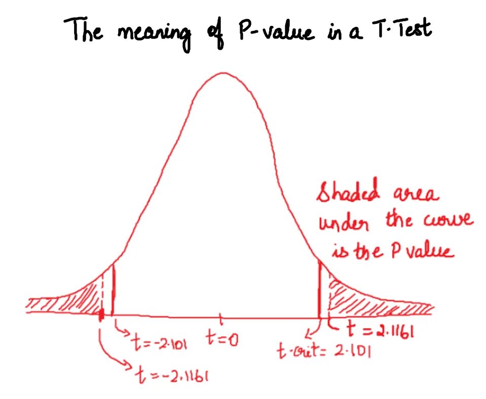 T value p value. P value t test. values of p significance. p value at 1% significance. how to understand p value.
