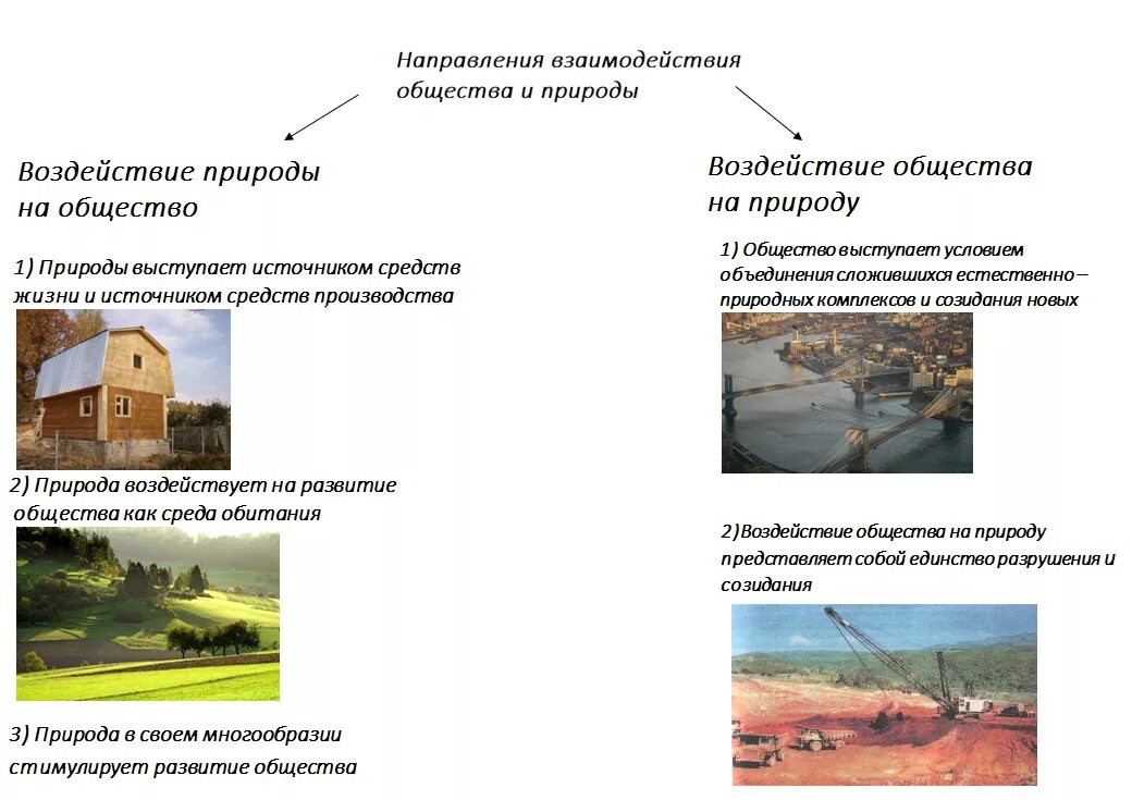 Влияние общества на характер. Воздействие природы на общество и общества на природу. Отрицательное воздействие природы на общество. Положительное воздействие общества на природу. Влияние природы на общество примеры.