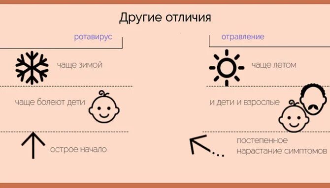 Как отличить ротавирусную от. Как отличить отравление от ротавируса. Отравление или Рото вирус. Ротовирус или отравление. Как понять ротовирус или отравление.