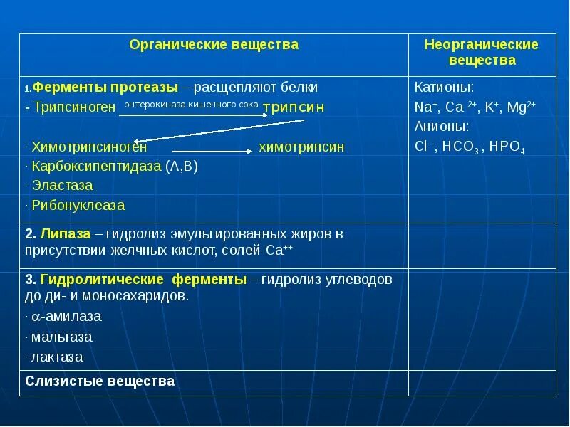 Пищеварительные соки Органиеческие и нстваеорганические веще. Неорганические вещества кишечного сока. Энтерокиназа неорганические вещества. Ферменты кишечного сока расщепляют. Содержит ферменты расщепляющие белки жиры