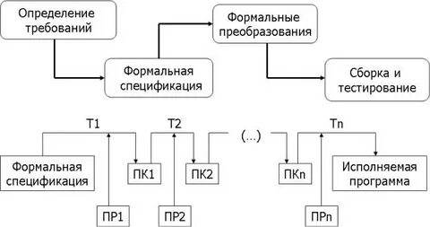 Формальные преобразования