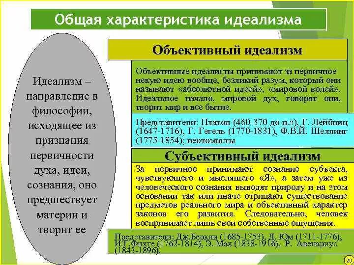 Объективный идеализм это в философии. Материализм и идеализм в философии. Исторические формы идеализма. Идеалистическое направление в философии.