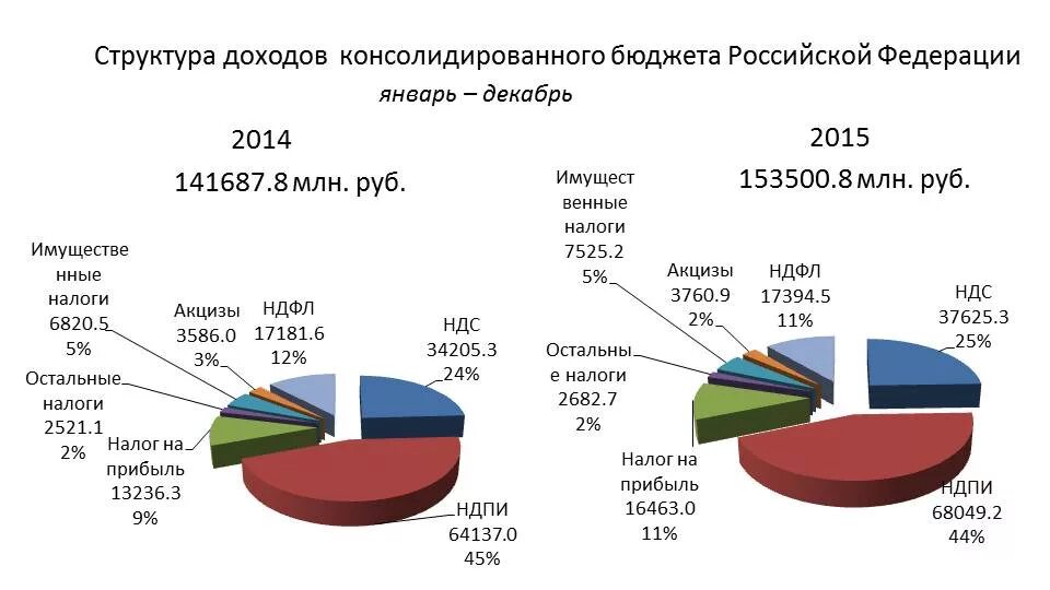 Структура госбюджета России налоговые доходы. +Динамика налоговых поступлений в консолидированный бюджет РФ.