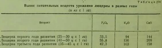 Люцерна урожайность с 1