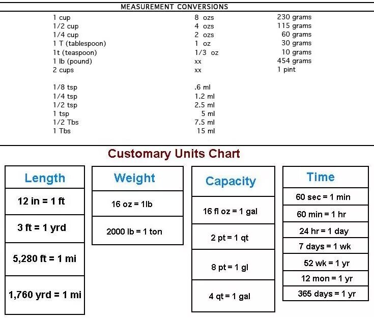 Unit chart
