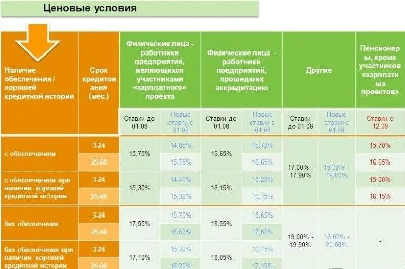 Условия кредитования в Сбербанке. Потребительский кредит. Потребительский кредит в Сбербанке условия. Кредитная ставка в Сбербанке потребительский. Кредитные условия банк россия