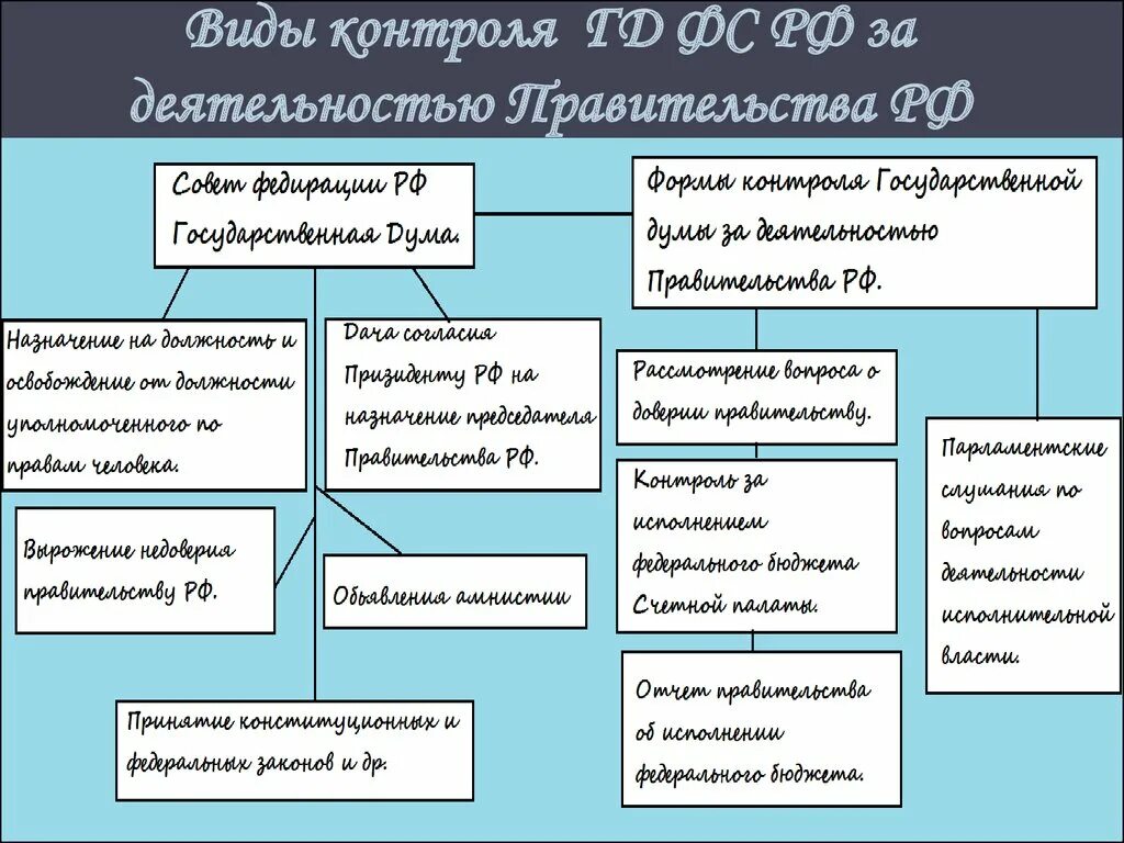 Формы деятельности правительства. Виды работы правительства. Формы деятельности правительства РФ. Форма деятельности государственной Думы ФС РФ. Форма правительства россии