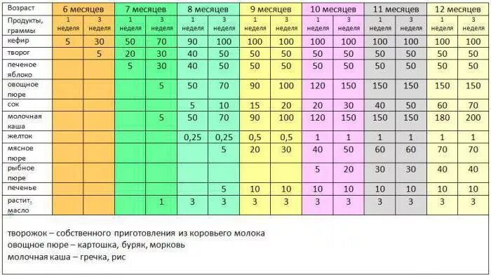 Прикорм по Комаровскому по месяцам при искусственном вскармливании. Прикорм ребенка 8 месяцев на гв Комаровский. Прикорм по месяцам при грудном вскармливании Комаровский с 6 месяцев. Прикорм ребенка на грудном вскармливании Комаровский.