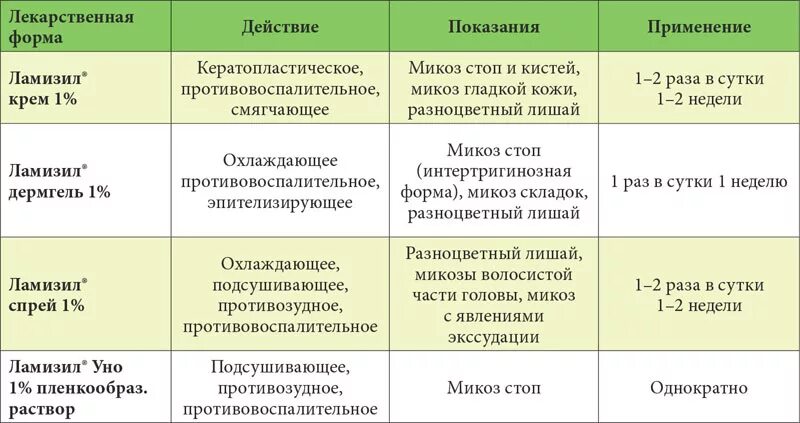 Схема лечения микозов кожи. Грибковые заболевания кожи таблица препараты. Наружные лекарственные средства при кожных заболеваниях. Заболевания кожи таблица. Использованию раз в неделю