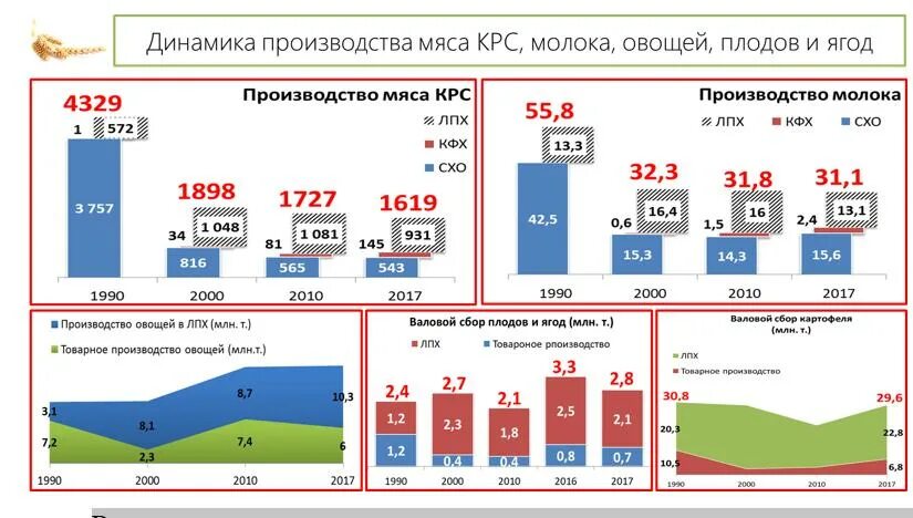 Динамика производство овощей. Развитие АПК В России 2000. Импортозамещение АПК производство. Динамика по производству овощей в мире.