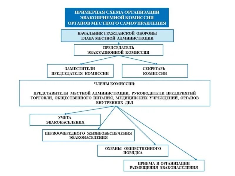 Комиссии в организации. Схема организации эвакуационной комиссии. Структурная схема эвакуационной комиссии в организации. Схема оповещения эвакуационной комиссии. Состав эвакоприемной комиссии.