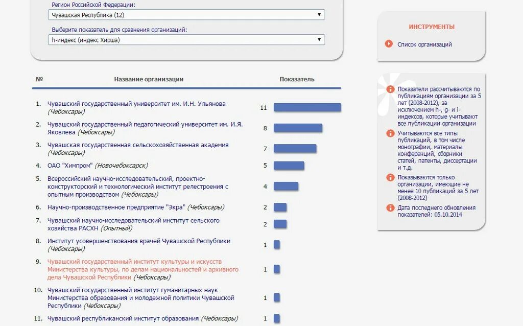 Индекс хирша по ринц. Индекс хирша h index в базах ринц. Индекс хирша elibrary. Елайбрери индекс хирша. Рейтинг вузов по индексу хирша.
