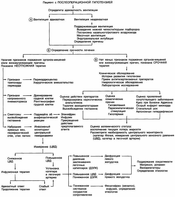 Карта вызова артериальная. Алгоритм при гипотензии. Гипотензия карта вызова. Гипотензия карта вызова скорой помощи. Неотложная помощь при гипотензии.