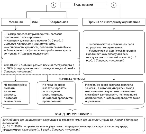 Как выплачивается премия. О премировании госслужащих. Премиальные выплаты. Виды премирования. Основание для премирования.