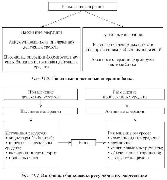 Операции банков по размещению средств. Банковские операции сделки и услуги банка России.. Активные и пассивные банковские операции. Банковские операции схема. Пассивные банковские операции примеры.