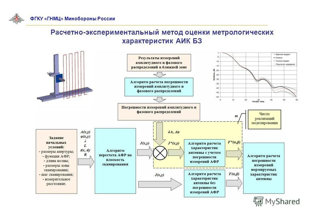 характеристика этапов экспериментального исследования. расчетно экспериментальные исследования. расчетно экспериментальные исследования. классификация ускоренных испытаний. прогнозирование развития авиационной техники.