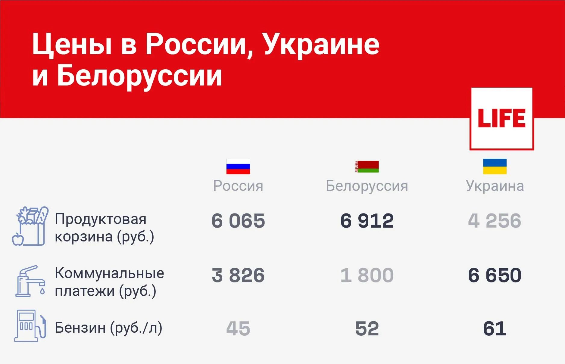 Белоруссия лучше россии. Сравнение цен на продукты в России и Беларуси. Сравнение цен в Беларуси и России. Уровень жизни на Украине и в России сравнение. Уровень жизни в Белоруссии и России.