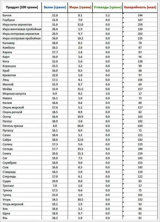 Грибы углеводы на 100. Белки жиры углеводы витамины таблица. Калорийность 100г белка. Таблица белковых продуктов на 100 грамм. Таблица продуктов белки жиры углеводы витамины на 100 грамм.