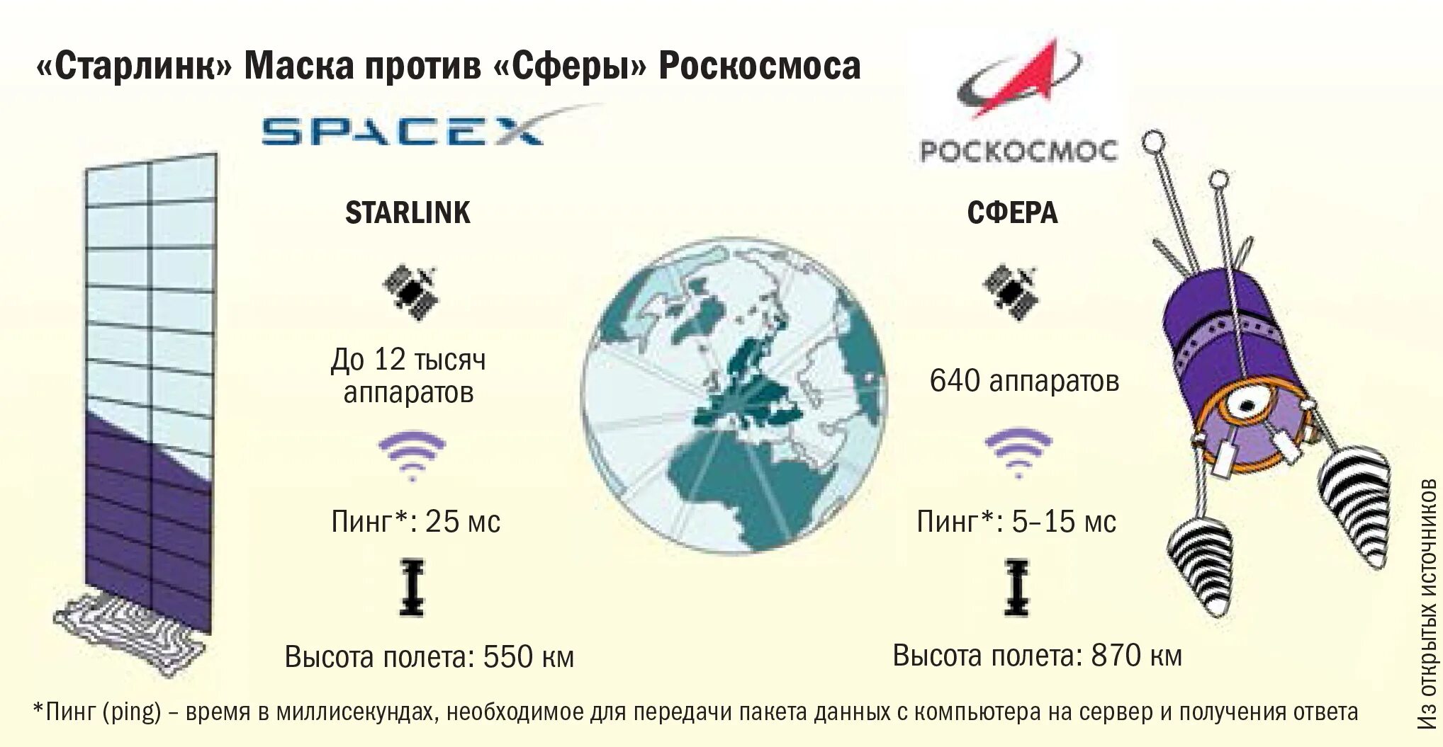 Starlink спутники связи. Орбита спутников Starlink. Спутниковая система Старлинк. Спутниковая группировка сфера. Высота работы спутников