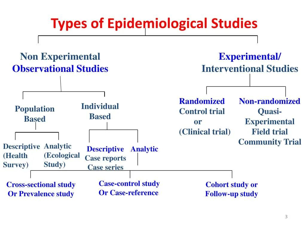 Types of epidemiological studies. Observational study. Types of Clinical studies. Types of research Design. Population based