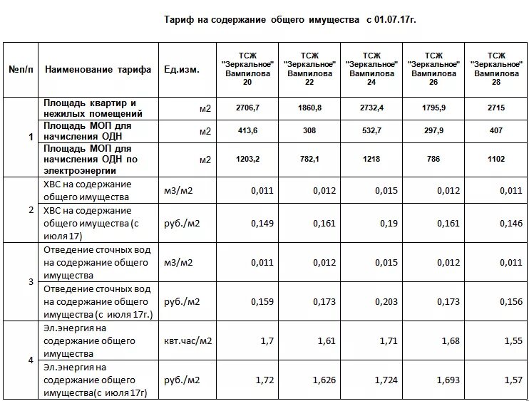 Плата за содержание жилого помещения 2023. Тариф на содержание общего имущества. Тариф за содержание жилого помещения. Тариф за содержание общего имущества в многоквартирном доме. Тарифы управляющей компании.