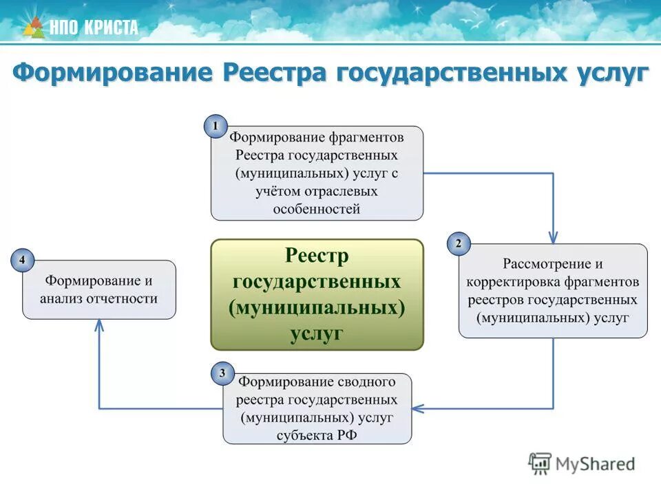 Виды реестров