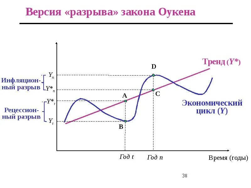 Разрыв мощности. Виды безработицы график. Оукен. График безработицы Оукен. Великая депрессия графики.