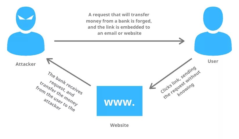 XSS уязвимость. Cross-site request forgery (XSS). XSS атака. Cross-site Scripting (XSS). Cross scripting