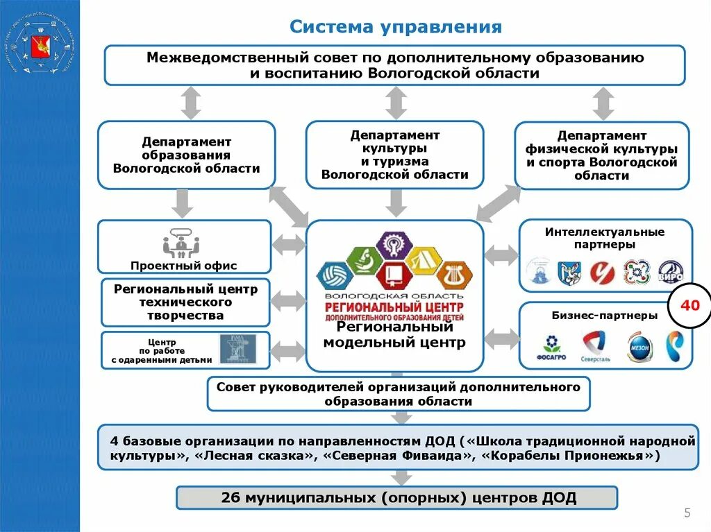 Задачи дополнительного образования детей. Центр дополнительного образования детей. Муниципальный опорный центр дополнительного образования. Региональный Модельный центр дополнительного образования детей.