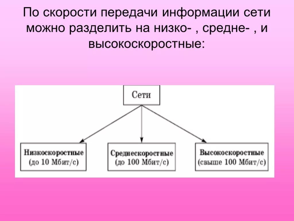 Компьютерная сеть скорость передачи информации. По скорости передачи информации. Сети по скорости передач. Скорости передачи информации компьютерные сети. По скорости передачи данных компьютерные сети делятся на.