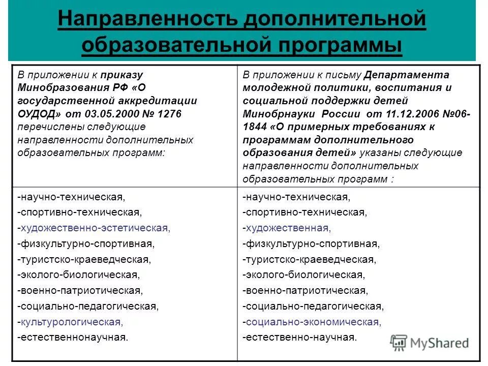 Направление дополнительных программ. Направление дополнительных программ