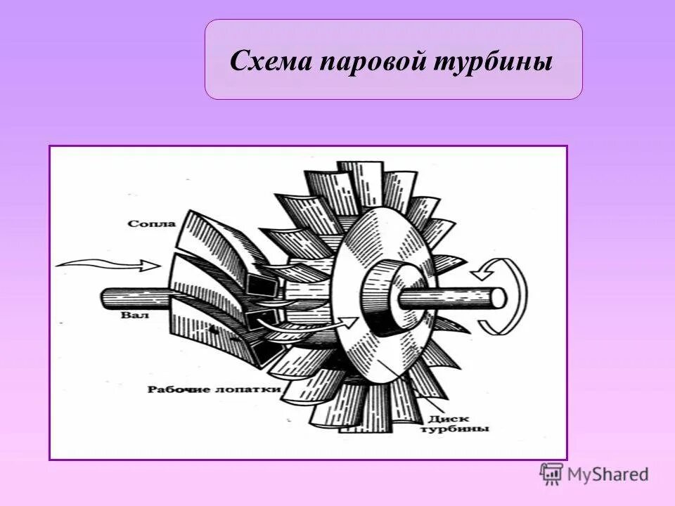 Тепловая машина паровая турбина. Паровая турбина схема физика 8. Схема двигателя паровой турбины. Строение паровой турбины физика. Схема паровой турбины 8 класс физика.